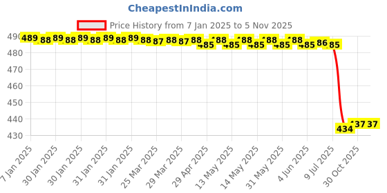 moglix.com Lab Plus Rubber Dropper RS Series, LP-8419 lab plus Price History Graph from 7 Jan 2025 to 5 Nov 2025