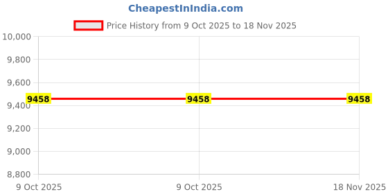 moglix.com Lab Plus Rubber Dropper RS ??Series, LP-8456 (Pack of 5) lab plus Price History Graph from 9 Oct 2025 to 18 Nov 2025