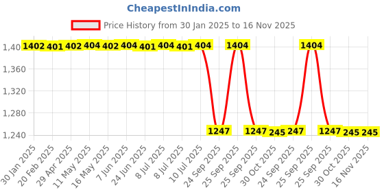 moglix.com Lab Plus Rubber Pipette Filler, Capacity: 50 ml, LP-8431 lab plus Price History Graph from 30 Jan 2025 to 16 Nov 2025