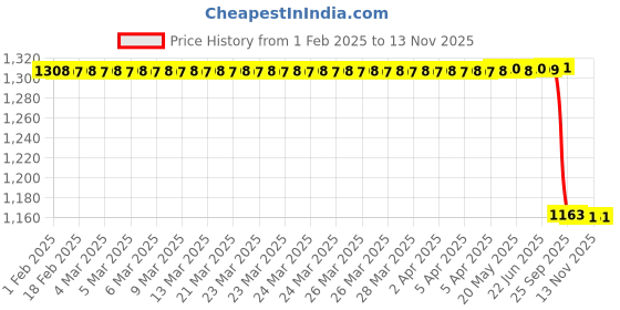moglix.com Lab Plus Rubber Pipette Filler, Capacity: 50 ml, LP-8432 lab plus Price History Graph from 1 Feb 2025 to 13 Nov 2025