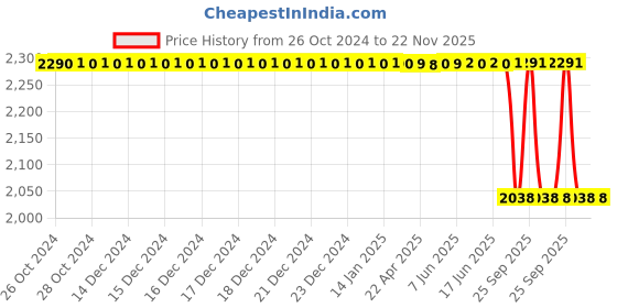 moglix.com Lab Plus Rubber Pipetter, LP-8186 lab plus Price History Graph from 26 Oct 2024 to 22 Nov 2025