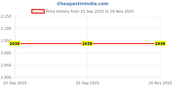 moglix.com Lab Plus Rubber Pipetter, LP-8187 lab plus Price History Graph from 25 Sep 2025 to 20 Nov 2025