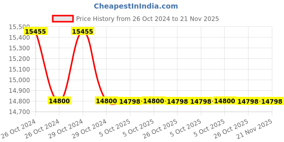 moglix.com Lab Plus Rubber Pipetter, LP-8187 (Pack of 5) lab plus Price History Graph from 26 Oct 2024 to 20 Nov 2025
