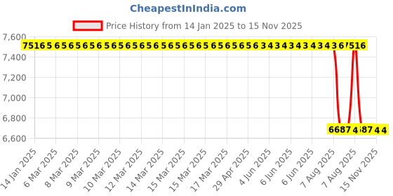 moglix.com Lab Plus Rubber Plug with Hole, LP-11266 lab plus Price History Graph from 14 Jan 2025 to 15 Nov 2025