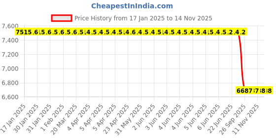 moglix.com Lab Plus Rubber Plug with Hole, LP-11267 lab plus Price History Graph from 17 Jan 2025 to 13 Nov 2025