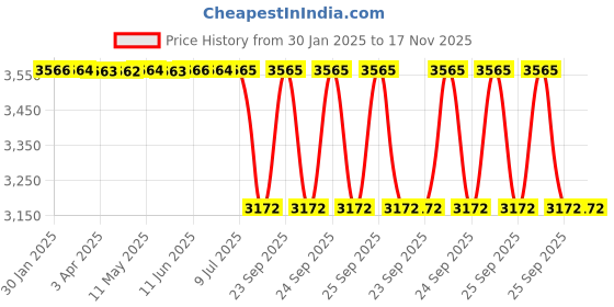 moglix.com Lab Plus Ruby Cell Stick, LP-6101 lab plus Price History Graph from 30 Jan 2025 to 16 Nov 2025