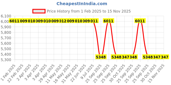 moglix.com Lab Plus Safe Sticker Quattro, LP-932 (Pack of 200) lab plus Price History Graph from 1 Feb 2025 to 15 Nov 2025