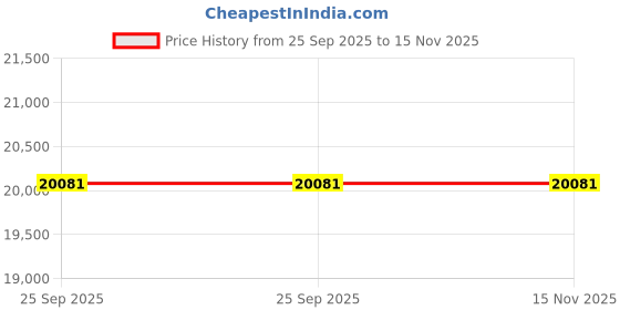 moglix.com Lab Plus Safety Boots for Ultra Low Temperature Work 24 cm, LP-6398 lab plus Price History Graph from 25 Sep 2025 to 15 Nov 2025