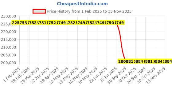 moglix.com Lab Plus Safety Chemical Storage Shelf, LP-10110 lab plus Price History Graph from 1 Feb 2025 to 15 Nov 2025