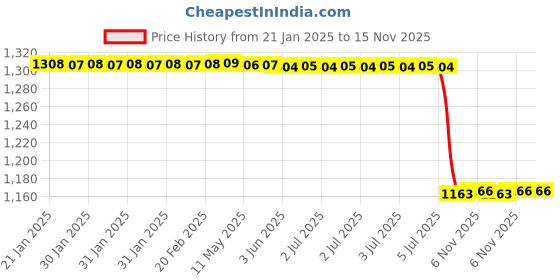 moglix.com Lab Plus Safety Net Mesh Protective Sleeve 12-25mm 5 m, LP-9679 lab plus Price History Graph from 21 Jan 2025 to 14 Nov 2025