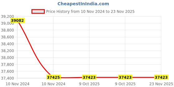 moglix.com Lab Plus Samarium Cobalt Magnet Flux 160 mT, LP-4052 (Pack of 5) lab plus Price History Graph from 10 Nov 2024 to 23 Nov 2025