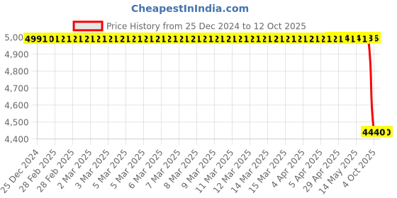 moglix.com Lab Plus Samarium Cobalt Magnet Flux 160 mT, LP-4061 lab plus Price History Graph from 25 Dec 2024 to 12 Oct 2025