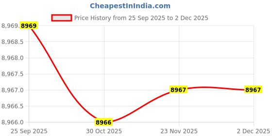moglix.com Lab Plus Samarium Cobalt Magnet Flux 180 mT, LP-4063 lab plus Price History Graph from 25 Sep 2025 to 2 Dec 2025