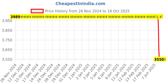 moglix.com Lab Plus Samarium Cobalt Magnet Flux 190 mT, LP-4311 lab plus Price History Graph from 26 Nov 2024 to 18 Oct 2025
