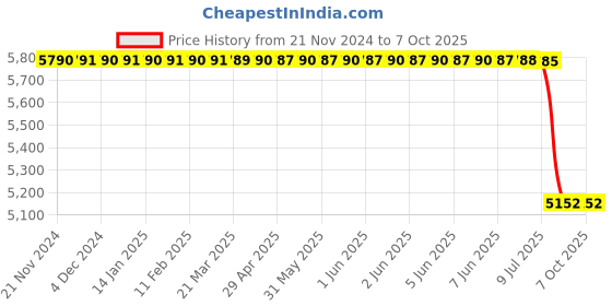 moglix.com Lab Plus Samarium Cobalt Magnet Flux 210 mT, LP-4307 lab plus Price History Graph from 21 Nov 2024 to 7 Oct 2025