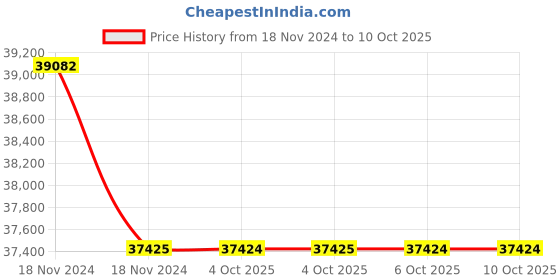 moglix.com Lab Plus Samarium Cobalt Magnet Flux 210 mT, LP-4307 (Pack of 5) lab plus Price History Graph from 18 Nov 2024 to 6 Oct 2025