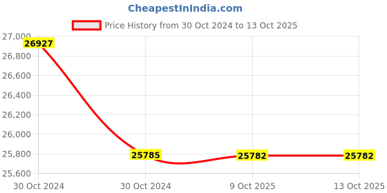 moglix.com Lab Plus Samarium Cobalt Magnet Flux 240 mT, LP-4059 (Pack of 5) lab plus Price History Graph from 30 Oct 2024 to 13 Oct 2025