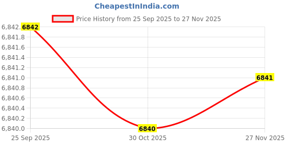 moglix.com Lab Plus Samarium Cobalt Magnet Flux 240 mT, LP-4293 lab plus Price History Graph from 25 Sep 2025 to 27 Nov 2025