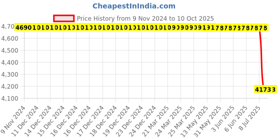 moglix.com Lab Plus Samarium Cobalt Magnet Flux 250 mT, LP-4076 lab plus Price History Graph from 9 Nov 2024 to 10 Oct 2025