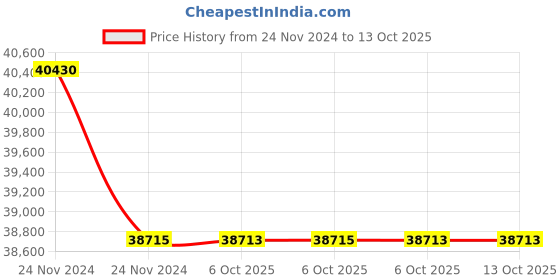 moglix.com Lab Plus Samarium Cobalt Magnet Flux 260 mT, LP-4042 (Pack of 5) lab plus Price History Graph from 24 Nov 2024 to 13 Oct 2025