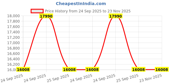 moglix.com Lab Plus Samarium Cobalt Magnet Flux 280 mT, LP-4312 lab plus Price History Graph from 24 Sep 2025 to 22 Nov 2025