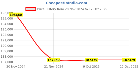 moglix.com Lab Plus Samarium Cobalt Magnet Flux 285 mT, LP-4044 (Pack of 5) lab plus Price History Graph from 20 Nov 2024 to 12 Oct 2025