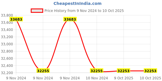 moglix.com Lab Plus Samarium Cobalt Magnet Flux 290 mT, LP-4057 (Pack of 5) lab plus Price History Graph from 9 Nov 2024 to 9 Oct 2025
