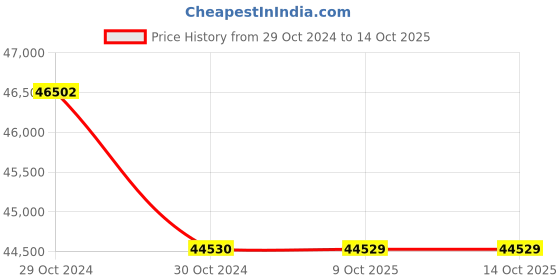 moglix.com Lab Plus Samarium Cobalt Magnet Flux 300 mT, LP-4041 (Pack of 5) lab plus Price History Graph from 29 Oct 2024 to 14 Oct 2025