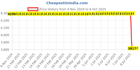 moglix.com Lab Plus Samarium Cobalt Magnet Flux 310 mT, LP-4065 lab plus Price History Graph from 9 Nov 2024 to 8 Oct 2025
