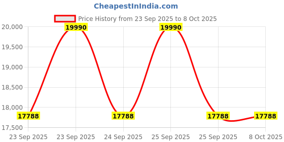 moglix.com Lab Plus Samarium Cobalt Magnet Flux 310 mT, LP-4068 lab plus Price History Graph from 23 Sep 2025 to 8 Oct 2025