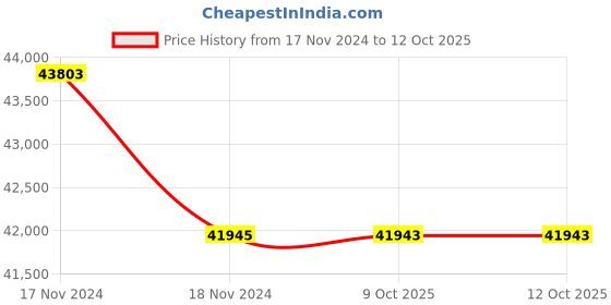 moglix.com Lab Plus Samarium Cobalt Magnet Flux 320 mT, LP-4049 (Pack of 5) lab plus Price History Graph from 17 Nov 2024 to 12 Oct 2025