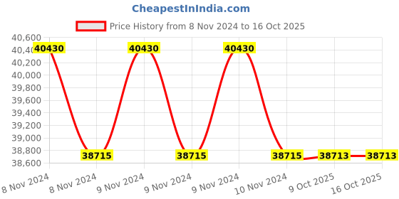 moglix.com Lab Plus Samarium Cobalt Magnet Flux 320 mT, LP-4073 (Pack of 5) lab plus Price History Graph from 8 Nov 2024 to 15 Oct 2025