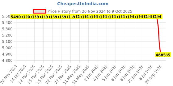 moglix.com Lab Plus Samarium Cobalt Magnet Flux 320 mT, LP-4074 lab plus Price History Graph from 20 Nov 2024 to 8 Oct 2025