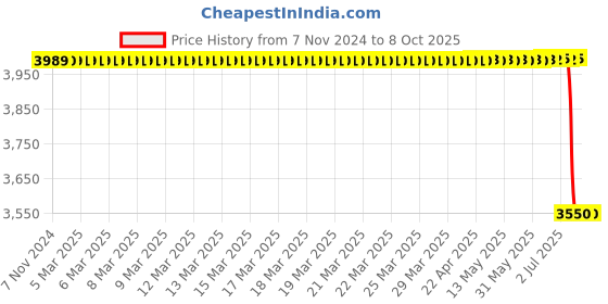 moglix.com Lab Plus Samarium Cobalt Magnet Flux 330 mT, LP-4308 lab plus Price History Graph from 7 Nov 2024 to 8 Oct 2025