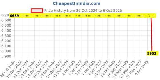 moglix.com Lab Plus Samarium Cobalt Magnet Flux 340 mT, LP-4064 lab plus Price History Graph from 26 Oct 2024 to 6 Oct 2025