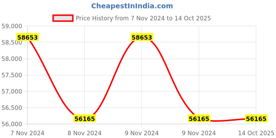 moglix.com Lab Plus Samarium Cobalt Magnet Flux 370 mT, LP-4060 (Pack of 5) lab plus Price History Graph from 7 Nov 2024 to 13 Oct 2025