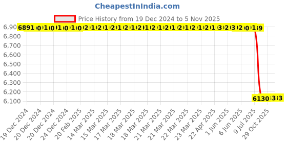 moglix.com Lab Plus Samarium Cobalt Magnet Flux 380 mT, LP-4048 lab plus Price History Graph from 19 Dec 2024 to 5 Nov 2025