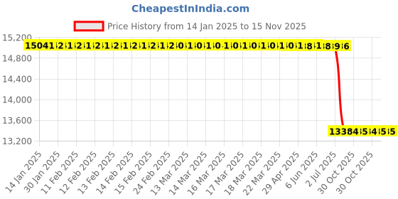 moglix.com Lab Plus Samarium-Cobalt Magnet, LP-10794 lab plus Price History Graph from 14 Jan 2025 to 14 Nov 2025