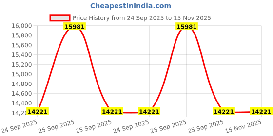moglix.com Lab Plus Samarium-Cobalt Magnet, LP-10797 lab plus Price History Graph from 24 Sep 2025 to 15 Nov 2025