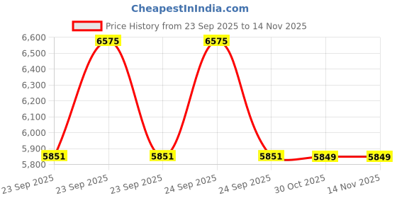 moglix.com Lab Plus Samarium-Cobalt Magnet, LP-12225 lab plus Price History Graph from 23 Sep 2025 to 13 Nov 2025