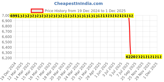 moglix.com Lab Plus Samarium Cobalt Magnet, LP-4294 lab plus Price History Graph from 19 Dec 2024 to 1 Dec 2025