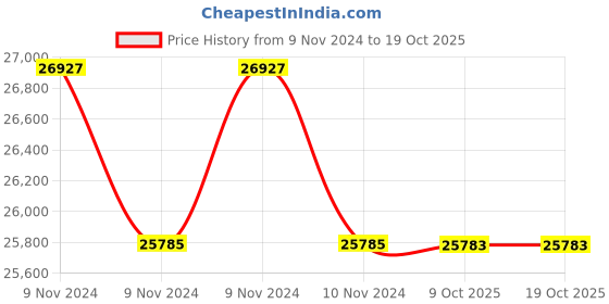 moglix.com Lab Plus Samarium Cobalt Magnet, LP-4295 (Pack of 5) lab plus Price History Graph from 9 Nov 2024 to 18 Oct 2025