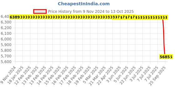moglix.com Lab Plus Samarium Cobalt Magnet, LP-4296 lab plus Price History Graph from 9 Nov 2024 to 12 Oct 2025