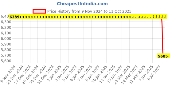moglix.com Lab Plus Samarium Cobalt Magnet, LP-4297 lab plus Price History Graph from 9 Nov 2024 to 11 Oct 2025