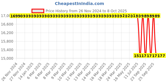 moglix.com Lab Plus Samarium Cobalt Magnet, LP-4298 lab plus Price History Graph from 26 Nov 2024 to 8 Oct 2025