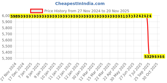 moglix.com Lab Plus Samarium Cobalt Magnet, LP-4299 lab plus Price History Graph from 27 Nov 2024 to 20 Nov 2025