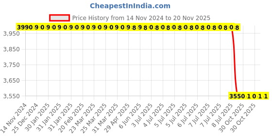 moglix.com Lab Plus Samarium Cobalt Magnet, LP-4300 lab plus Price History Graph from 14 Nov 2024 to 20 Nov 2025