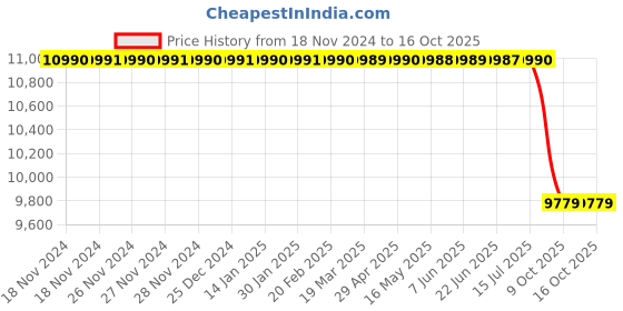 moglix.com Lab Plus Samarium Cobalt Magnet, LP-4302 lab plus Price History Graph from 18 Nov 2024 to 16 Oct 2025