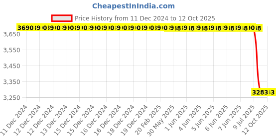 moglix.com Lab Plus Samarium Cobalt Magnet, LP-4305 lab plus Price History Graph from 11 Dec 2024 to 12 Oct 2025