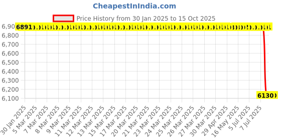 moglix.com Lab Plus Samarium Cobalt Magnet, LP-4306 lab plus Price History Graph from 30 Jan 2025 to 14 Oct 2025